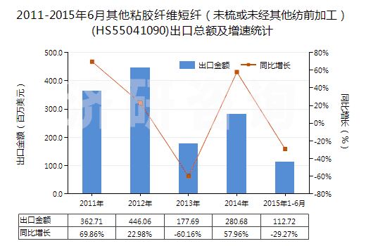 2011-2015年6月其他粘膠纖維短纖（未梳或未經(jīng)其他紡前加工）(HS55041090)出口總額及增速統(tǒng)計(jì)